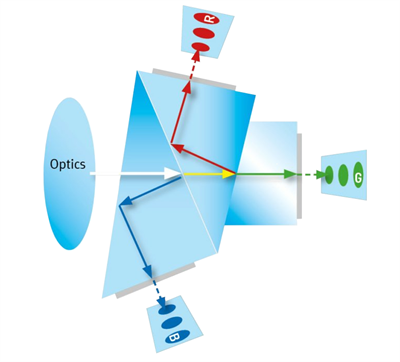 棱鏡vs單傳感器多線相機(jī)哪個(gè)更適合您的檢測(cè)系統(tǒng)？