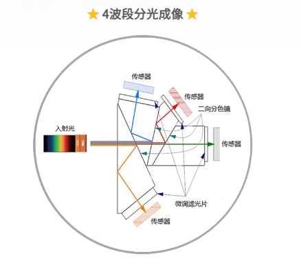 Bluevision線陣分光棱鏡相機